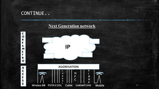 CONTINUE..
20
AGGREGATION
Wireless BB PSTN X DSL Cable Leased Line Mobile
c
o
p
p
e
r
H
F
C
F
I
B
R
E
A
C
C
E
S
S
C
O
R
E
&
M
E
T
R
O
IP
Next Generation network
 