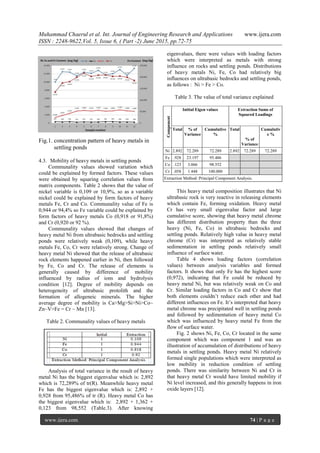 Muhammad Chaerul et al. Int. Journal of Engineering Research and Applications www.ijera.com
ISSN : 2248-9622,Vol. 5, Issue 6, ( Part -2) June 2015, pp.72-75
www.ijera.com 74 | P a g e
Fig.1. concentration pattern of heavy metals in
settling ponds
4.3. Mobility of heavy metals in settling ponds
Communality values showed variation which
could be explained by formed factors. These values
were obtained by squaring correlation values from
matrix components. Table 2 shows that the value of
nickel variable is 0,109 or 10,9%, so as a variable
nickel could be explained by form factors of heavy
metals Fe, Cr and Co. Communality value of Fe is
0,944 or 94,4% so Fe variable could be explained by
form factors of heavy metals Co (0,918 or 91,8%)
and Cr (0,920 or 92 %).
Communality values showed that changes of
heavy metal Ni from ultrabasic bedrocks and settling
ponds were relatively weak (0,109), while heavy
metals Fe, Co, Cr were relatively strong. Change of
heavy metal Ni showed that the release of ultrabasic
rock elements happened earlier in Ni, then followed
by Fe, Co and Cr. The release of elements is
generally caused by difference of mobility
influenced by radius of ions and hydrolysis
condition [12]. Degree of mobility depends on
heterogeneity of ultrabasic protolith and the
formation of allogeneic minerals. The higher
average degree of mobility is Ca>Mg>Si>Ni>Co~
Zn~V>Fe = Cr ~ Mn [13].
Table 2. Communality values of heavy metals
Analysis of total variance in the result of heavy
metal Ni has the biggest eigenvalue which is: 2,892
which is 72,289% of tr(R). Meanwhile heavy metal
Fe has the biggest eigenvalue which is: 2,892 +
0,928 from 95,486% of tr (R). Heavy metal Co has
the biggest eigenvalue which is: 2,892 + 1,362 +
0,123 from 98,552 (Table.3). After knowing
eigenvalues, there were values with loading factors
which were interpreted as metals with strong
influence on rocks and settling ponds. Distributions
of heavy metals Ni, Fe, Co had relatively big
influences on ultrabasic bedrocks and settling ponds,
as follows : Ni > Fe > Co.
Table 3. The value of total variance explained
This heavy metal composition illustrates that Ni
ultrabasic rock is very reactive in releasing elements
which contain Fe, forming oxidation. Heavy metal
Cr has very small eigenvalue factor and large
cumulative score, showing that heavy metal chrome
has different distribution property than the three
heavy (Ni, Fe, Co) in ultrabasic bedrocks and
settling ponds. Relatively high value in heavy metal
chrome (Cr) was interpreted as relatively stable
sedimentation in settling ponds relatively small
influence of surface water.
Table 4 shows loading factors (correlation
values) between analysis variables and formed
factors. It shows that only Fe has the highest score
(0,972), indicating that Fe could be reduced by
heavy metal Ni, but was relatively weak on Co and
Cr. Similar loading factors in Co and Cr show that
both elements couldn’t reduce each other and had
different influences on Fe. It’s interpreted that heavy
metal chrome was precipitated well in settling ponds
and followed by sedimentation of heavy metal Co
which was influenced by heavy metal Fe from the
flow of surface water.
Fig. 2 shows Ni, Fe, Co, Cr located in the same
component which was component 1 and was an
illustration of accumulation of distributions of heavy
metals in settling ponds. Heavy metal Ni relatively
formed single populations which were interpreted as
low mobility in reduction condition of settling
ponds. There was similarity between Ni and Cr in
that heavy metal Cr would have limited mobility if
Ni level increased, and this generally happens in iron
oxide layers [12].
Component
Initial Eigen values Extraction Sums of
Squared Loadings
Total % of
Variance
Cumulative
%
Total
% of
Variance
Cumulativ
e %
Ni 2.892 72.289 72.289 2.892 72.289 72.289
Fe .928 23.197 95.486
Co .123 3.066 98.552
Cr .058 1.448 100.000
Extraction Method: Principal Component Analysis.
 