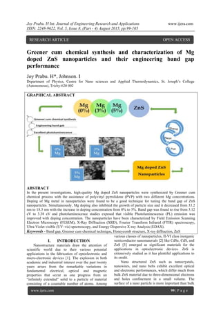 Joy Prabu. H Int. Journal of Engineering Research and Applications www.ijera.com
ISSN: 2248-9622, Vol. 5, Issue 8, (Part - 4) August 2015, pp.99-105
www.ijera.com 99 | P a g e
Greener cum chemical synthesis and characterization of Mg
doped ZnS nanoparticles and their engineering band gap
performance
Joy Prabu. H*, Johnson. I
Department of Physics, Centre for Nano sciences and Applied Thermodynamics, St. Joseph’s College
(Autonomous), Trichy-620 002
GRAPHICAL ABSTRACT
ABSTRACT
In the present investigations, high-quality Mg doped ZnS nanoparticles were synthesized by Greener cum
chemical process with the assistance of polyvinyl pyrrolidone (PVP) with two different Mg concentrations.
Doping of Mg metal in nanoparticles were found to be a good technique for tuning the band gap of ZnS
nanoparticles. Simultaneously, Mg doping also inhibited the growth of particle size and it decreased from 33.2
nm to 18.3 nm with the increase in doping concentration from 0% to 5%. Band gap was found to rise from 3.12
eV to 3.38 eV and photoluminescence studies exposed that visible Photoluminescence (PL) emission was
improved with doping concentration. The nanoparticles have been characterized by Field Emission Scanning
Electron Microscopy (FESEM), X-Ray Diffraction (XRD), Fourier Transform Infrared (FTIR) spectroscopy,
Ultra Violet visible (UV–vis) spectroscopy, and Energy Dispersive X-ray Analysis (EDAX).
Keywords - Band gap, Greener cum chemical technique, Honeycomb structure, X-ray diffraction, ZnS
I. INTRODUCTION
Nanostructure materials draw the attention of
scientific world due to their various potential
applications in the fabrication of optoelectronic and
micro-electronic devices [1]. The explosion in both
academic and industrial interest over the past twenty
years arises from the remarkable variations in
fundamental electrical, optical and magnetic
properties that occur as one progress from an
“infinitely extended” solid to a particle of material
consisting of a countable number of atoms. Among
various classes of nanoparticles, II-VI class inorganic
semiconductor nanomaterials [2] like CdSe, CdS, and
ZnS [3] emerged as significant materials for the
applications in optoelectronic devices. ZnS is
extensively studied as it has plentiful applications to
its credit.
Nano structured ZnS such as nanocrystals,
nanowires, and nano belts exhibit excellent optical
and electronic performances, which differ much from
bulk ZnS material due to three-dimensional electrons
and holes confinement in a small volume. The
surface of a nano particle is more important than bulk
RESEARCH ARTICLE OPEN ACCESS
 
