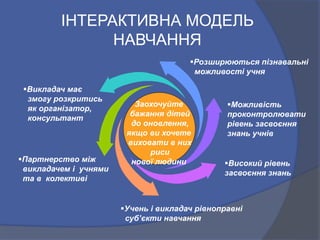 ІНТЕРАКТИВНА МОДЕЛЬ
НАВЧАННЯ
Високий рівень
засвоєння знань
Можливість
проконтролювати
рівень засвоєння
знань учнів
Викладач має
змогу розкритись
як організатор,
консультант
Партнерство між
викладачем і учнями
та в колективі
Учень і викладач рівноправні
суб’єкти навчання
Розширюються пізнавальні
можливості учня
Заохочуйте
бажання дітей
до оновлення,
якщо ви хочете
виховати в них
риси
нової людини
 