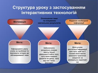 Структура уроку з застосуванням
інтерактивних технологій
Мета:
Сфокусувати увагу
учнів на проблемі та
викликати інтерес до
обговорюваної теми
Мета:
Забезпечити
розуміння учнями
змісту їхньої
діяльності,тобто того,
чого вони повинні
досягти на уроці, чого
від них чекає
викладач
Мета:
Дати учням
достатньо інформації
для того, щоб на її
основі вони могли
виконати практичні
завдання за
мінімально короткий
час
Оголошення теми
та очікуваних
навчальних результатів
Надання необхідної
інформації
Мотивація
 