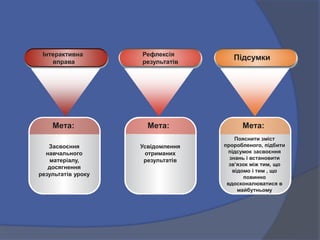 Мета:
Засвоєння
навчального
матеріалу,
досягнення
результатів уроку
Мета:
Усвідомлення
отриманих
результатів
Мета:
Пояснити зміст
проробленого, підбити
підсумок засвоєння
знань і встановити
зв’язок між тим, що
відомо і тим , що
повинно
вдосконалюватися в
майбутньому
Рефлексія
результатів
ПідсумкиІнтерактивна
вправа
 