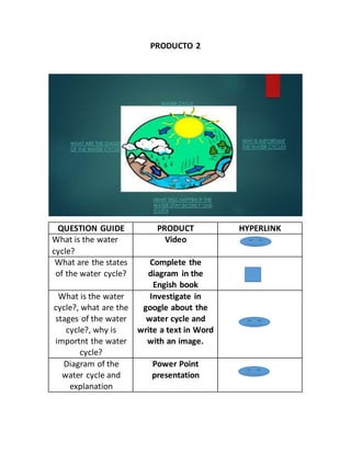 PRODUCTO 2
QUESTION GUIDE PRODUCT HYPERLINK
What is the water
cycle?
Video
What are the states
of the water cycle?
Complete the
diagram in the
Engish book
What is the water
cycle?, what are the
stages of the water
cycle?, why is
importnt the water
cycle?
Investigate in
google about the
water cycle and
write a text in Word
with an image.
Diagram of the
water cycle and
explanation
Power Point
presentation
 