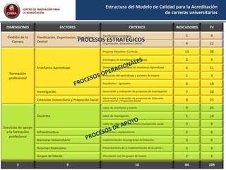 Estructura del Modelo de Calidad para la Acreditación
de carreras universitarias
Gestión de la
Carrera
Formación
profesional
Servicios de apoyo
a la formación
profesional
DIMENSIONES
3
Planificación, Organización, Dirección y
Control
Enseñanza-Aprendizaje
Investigación
Extensión Universitaria y Proyección Social
Docentes
Infraestructura
Bienestar Universitario
Recursos financieros
Grupos de Interés
FACTORES
9
Organización, Dirección y Control
Planificación estratégica
Estrategias de enseñanza-Aprendizaje
Proyecto Educativo: Currículo
Evaluación del aprendizaje y acciones de mejora
Desarrollo de actividades de enseñanza-Aprendizaje
Estudiantes - Egresados
Generación y evaluación de proyectos de investigación
Generación y evaluación de proyectos de Extensión
universitaria y Proyección Social
Labor de investigación
Labor de enseñanza y tutoría
Ambientes y equipamiento
Labor de extensión universitaria y proyección social
Implementación de programas de bienestar
Financiamiento de la implementación de la carrera
Vinculación con los grupos de interés
CRITERIOS
16
5
9
13
2
4
1
8
7
8
9
5
3
2
3
3
2
INDICADORES
84
8
8
22
28
6
11
4
19
20
23
24
10
8
6
6
6
FV
209
PROCESOS ESTRATÉGICOS
CENTRO DE INNOVACIÓN PARA
LA ACREDITACIÓN
 