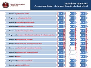 Estándares sistémicos
Carreras profesionales – Programas de postgrado - Institucional
Sistema de gestión de la calidad.
Programa de cultura organizacional
Sistema de información y comunicación.
Programas de motivación e incentivos
Sistema de evaluación del aprendizaje.
Programas de becas, movilidad académica, bolsas de trabajo y pasantías
Sistema de seguimiento del egresado.
Sistema de evaluación de la investigación formativa
Sistema de evaluación de la extensión universitaria.
Sistema de evaluación de la proyección social.
Sistema de tutoría.
Programas de bienestar universitario
Sistema de gestión de biblioteca
8
9
10
14
34
38
42
43
50
51
59
77
79
14
15
16
17
24
31
34
36
41
42
47
66
68
8
9
10
14
34
38
42
44
77
79
CARRERASPROFESIONALES
PROGRAMASADEPOSGRADO
ACREDITACIÓNINSTITUCIONAL
CENTRO DE INNOVACIÓN PARA
LA ACREDITACIÓN
 