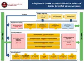 Componentes para la implementación de un Sistema de
Gestión de Calidad para universidades
MEDICIÓN DE LA
SATISFACCIÓN DEL
CLIENTE
AUTOEVALUACIÓNPLANES DE MEJORA
REVISIÓN POR LA
DIRECCIÓN
PROCESOS DE MEJORA
GESTIÓN ESTRATÉGICA
E-01
GESTIÓN DE LA
CALIDAD
E-08
GESTIÓN DE LA
INFORMACIÓN Y
COMUNICACIÓN
E-10
PROCESOS ESTRATÉGICOS
MOTIVACIÓN E
INCENTIVOS
E-14
BECAS, MOVILIDAD
ACADÉMICA, BOL-
SAS DE TRABAJO
E-40
SEGUIMIENTO
DEL EGRESADO
E-45
TUTORIA
E-67
EVALUACIÓN Y
CALIBRACIÓN
E-86
BIENESTAR
UNIVERSITARIO
E-87
GESTIÓN
BIBLIOTECAS
E-90
PROCESOS DE APOYO
GESTIÓN DEL PERFIL DEL
INGRESANTE
(Evaluación)
E-37
GESTIÓN ACADÉMICA - (Evaluación del aprendizaje)
E-35
GESTIÓN INVESTIGACIÓN - (Evaluación de la investigación formativa)
E-47
GESTIÓN EXTENSIÓN UNIVERSITARIA - (Evaluación)
E-56
GESTIÓN PROYECCIÓN SOCIAL - (Evaluación)
E-58
GESTIÓN DEL PERFIL DEL
EGRESADO
(Evaluación de
conocimientos de fin de
carrera)
E-42
PROCESOS OPERATIVOS
DECISIONES
CLIENTE
CLIENTE
CULTURA
ORGANIZACIONAL
E-09
GESTIÓN ESTRATÉGICA
E-01, E-03, E-05
GESTIÓN DEL PERFIL DEL
INGRESANTE
(Evaluación)
E-17 , E-37
GESTIÓN DEL PERFIL DEL
EGRESADO
(Evaluación de
conocimientos de fin de
carrera)
E-18, E-42
MEDICIÓN DE LA
SATISFACCIÓN DEL
CLIENTE
AUTOEVALUACIÓNPLANES DE MEJORA
REVISIÓN POR LA
DIRECCIÓN
CENTRO DE INNOVACIÓN PARA
LA ACREDITACIÓN
 