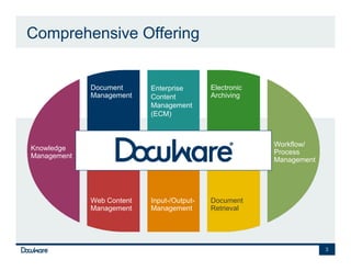 Comprehensive Offering


             Document      Enterprise       Electronic
             Management    Content          Archiving
                           Management
                           (ECM)



                                                         Workflow/
Knowledge
                                                         Process
Management
                                                         Management




             Web Content   Input-/Output-   Document
             Management    Management       Retrieval




                                                                      3
 