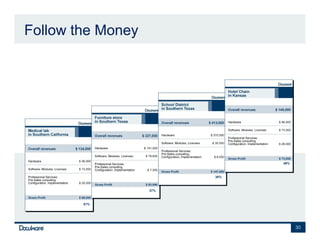 Follow the Money




                               49%



                         36%



                   37%



        51%




                                     30
 