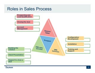 Roles in Sales Process




                         32
 