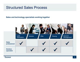 Structured Sales Process

•   Sales and technology specialists working together




                   Lead         Solution   Offer        Closing   Account
                   Generation                                     Management


    Sales
    professional


    Solution
    specialist



                                                                               36
 