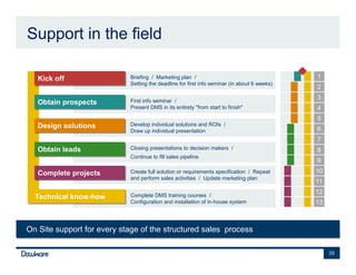 Support in the field

   Kick off                 Briefing / Marketing plan /                                      1
   Kick off
                            Setting the deadline for first info seminar (in about 6 weeks)
                                                                                             2

                            First info seminar /
                                                                                             3
   Obtain prospects
   Obtain prospects
                            Present DMS in its entirety "from start to finish"               4
                                                                                             5
   Design solutions         Develop individual solutions and ROIs /
   Design solutions                                                                          6
                            Draw up individual presentation
                                                                                             7
   Obtain leads             Closing presentations to decision makers /                       8
   Obtain leads
                            Continue to fill sales pipeline
                                                                                             9

   Complete projects        Create full solution or requirements specification / Repeat      10
   Complete projects
                            and perform sales activities / Update marketing plan
                                                                                             11

                            Complete DMS training courses /
                                                                                             12
  Technical know-how
  Technical know-how
                            Configuration and installation of in-house system                13



On Site support for every stage of the structured sales process
On Site support for every stage of the structured sales process

                                                                                                  38
 