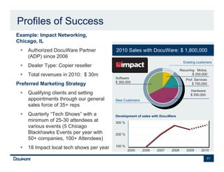 Profiles of Success
•   Example: Impact Networking,
    Chicago, IL
        Authorized DocuWare Partner           2010 Sales with DocuWare: $ 1,800,000
                                              2010 Sales with DocuWare: $ 1,800,000
        (ADP) since 2006
                                                                                      Existing customers
        Dealer Type: Copier reseller
                                                                                    Recurring Mntce.
        Total revenues in 2010: $ 30m                                                       $ 200,000
                                              Software                                 Prof. Services
                                              $ 300,000
•   Preferred Marketing Strategy                                                           $ 750,000

                                                                                          Hardware
        Qualifying clients and setting                                                    $ 550,000
        appointments through our general      New Customers
        sales force of 35+ reps
        Quarterly “Tech Shows” with a         Development of sales with DocuWare
        minimum of 25-30 attendees at         300 %
        various events (5 Chicago
        Blackhawks Events per year with       200 %
        50+ companies, 100+ Attendees)
                                              100 %
        18 Impact local tech shows per year           2005    2006   2007    2008       2009     2010

                                                                                                      41
 