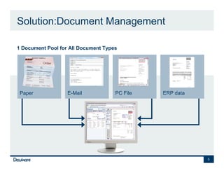 Solution:Document Management

•   1 Document Pool for All Document Types




     Paper             E-Mail            PC File   ERP data




                                                              5
 