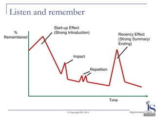 Listen and remember
%
Remembered

Start-up Effect
(Strong Introduction)

Recency Effect
(Strong Summary/
Ending)

Impact
Repetition

Time
© Copyright ISC 2013

 
