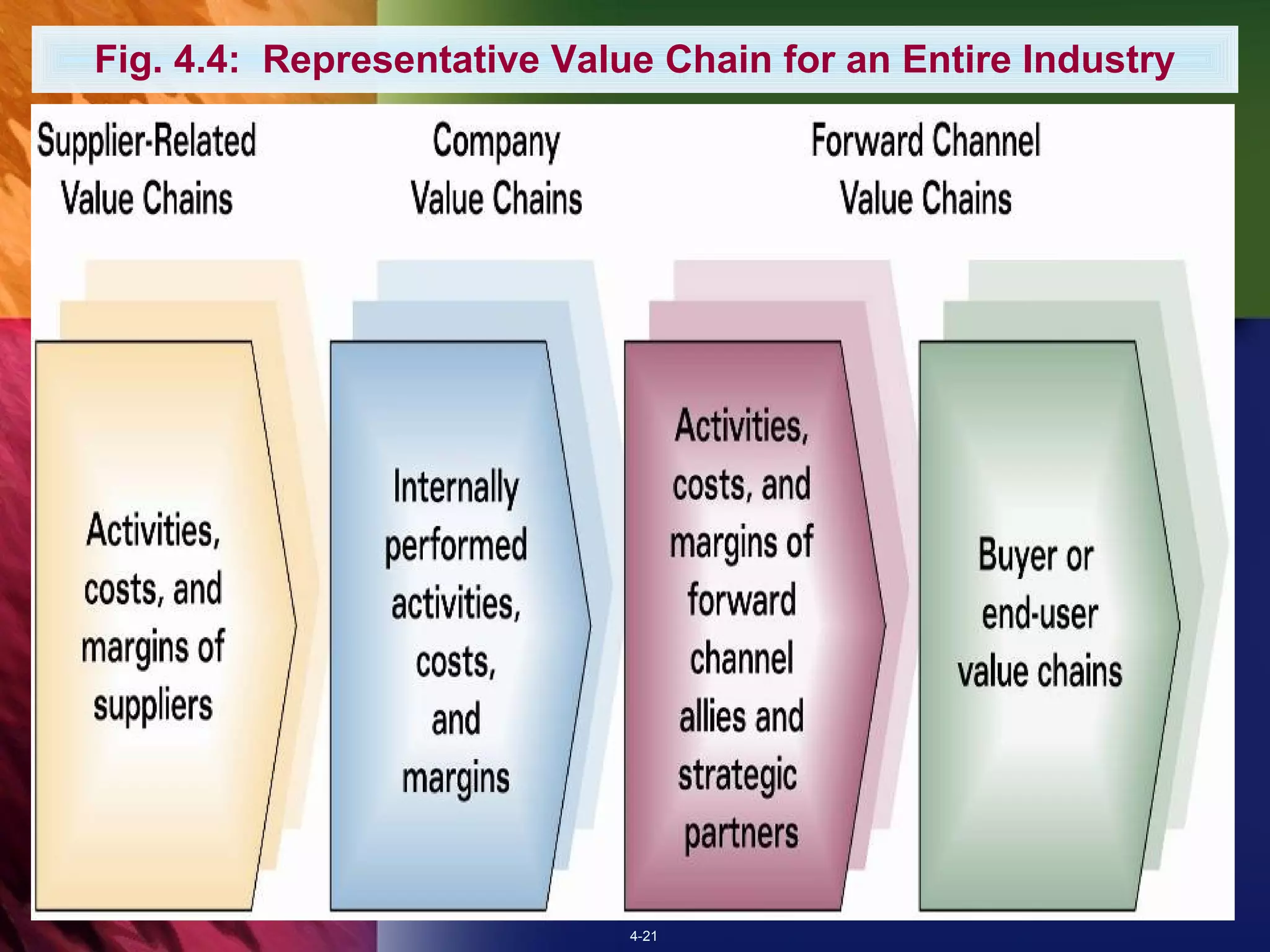 Fig. 4.4: Representative Value Chain for an Entire Industry




                             4-21
 