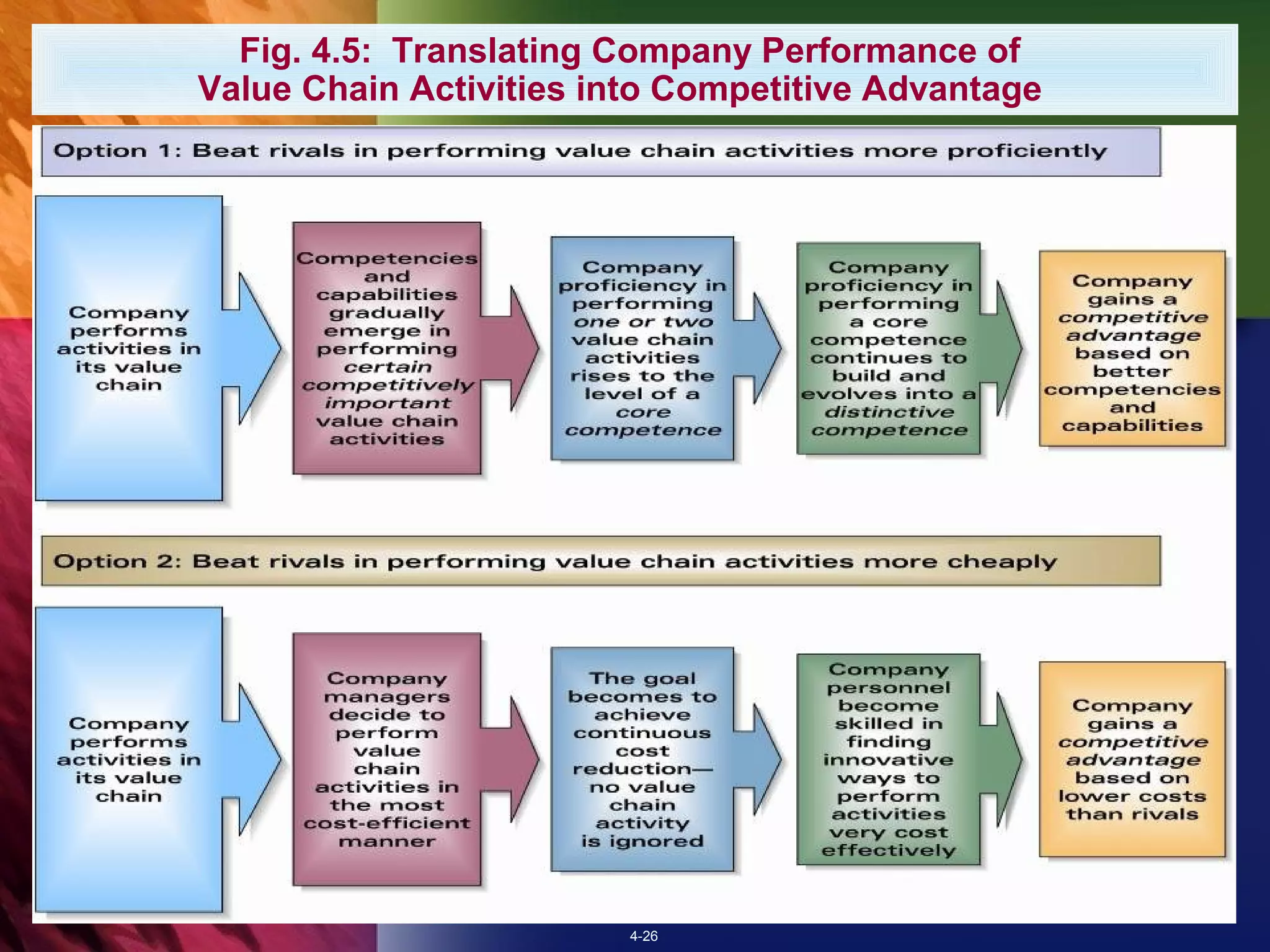 Fig. 4.5: Translating Company Performance of
Value Chain Activities into Competitive Advantage




                         4-26
 