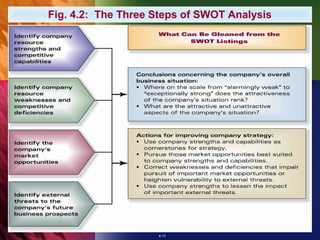 Fig. 4.2: The Three Steps of SWOT Analysis




                    4-17
 