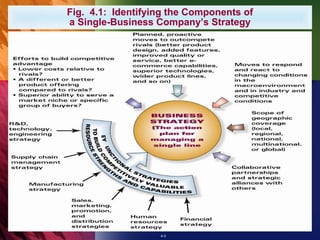 Fig. 4.1: Identifying the Components of
a Single-Business Company’s Strategy




                   4-3
 