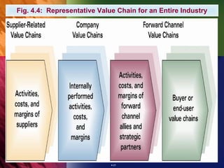 Fig. 4.4: Representative Value Chain for an Entire Industry




                             4-21
 