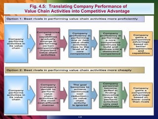 Fig. 4.5: Translating Company Performance of
Value Chain Activities into Competitive Advantage




                         4-26
 