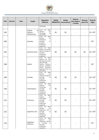 2
Cód. Carreira Área Cargos
Requisitos
Mínimos
VAGAS
IMEDIATAS
Ampla
Concorrência
Reserva
para Negros
/ Pardos
Reserva
para PcD
Total de
Vagas
Informação
105
Analista de
Sistemas /
Infraestrutura
Curso de Nível
Superior em
Tecnologia da
Informação
01 01 - - 01 + CR*
106 Arquiteto
Curso de Nível
Superior em
Arquitetura /
Inscrição no
Conselho
Profissional
respectivo
- - - - CR*
107 Assistente Social
Curso de Nível
Superior em Serviço
Social / Inscrição no
Conselho
Profissional
respectivo
05 03 01 01 05 + CR*
108 Auditor
Curso de Nível
Superior em uma
das seguintes áreas:
Administração,
Ciências Atuariais,
Ciências Contábeis,
Direito, Economia,
Engenharia Civil ou
Informática.
- - - - CR*
109 Contador
Curso de Nível
Superior em
Ciências Contábeis /
Inscrição no
Conselho
Profissional
respectivo
03 02 01 - 03 + CR*
110 Fisioterapeuta
Curso de Nível
Superior em
Fisioterapia /
Inscrição no
Conselho
Profissional
respectivo
01 01 - - 01 + CR*
111 Enfermeiro
Curso de Nível
Superior em
Enfermagem /
Inscrição no
Conselho
Profissional
respectivo
01 01 - - 01 + CR*
112 Engenheiro Civil
Curso de Nível
Superior em
Engenharia Civil /
Inscrição no
Conselho
Profissional
respectivo
01 01 - - 01 + CR*
113
Engenheiro
Eletricista
Curso de Nível
Superior em
Engenharia Elétrica
/ Inscrição no
Conselho
Profissional
respectivo
- - - - CR*
 