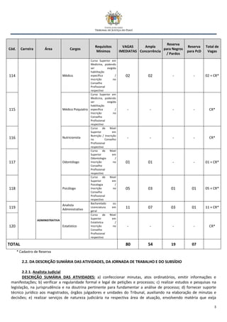 3
* Cadastro de Reserva
2.2. DA DESCRIÇÃO SUMÁRIA DAS ATIVIDADES, DA JORNADA DE TRABALHO E DO SUBSÍDIO
2.2.1. Analista Judicial
DESCRIÇÃO SUMÁRIA DAS ATIVIDADES: a) confeccionar minutas, atos ordinatórios, emitir informações e
manifestações; b) verificar a regularidade formal e legal de petições e processos; c) realizar estudos e pesquisas na
legislação, na jurisprudência e na doutrina pertinente para fundamentar a análise de processo; d) fornecer suporte
técnico jurídico aos magistrados, órgãos julgadores e unidades do Tribunal, auxiliando na elaboração de minutas e
decisões; e) realizar serviços de natureza judiciária na respectiva área de atuação, envolvendo matéria que exija
Cód. Carreira Área Cargos
Requisitos
Mínimos
VAGAS
IMEDIATAS
Ampla
Concorrência
Reserva
para Negros
/ Pardos
Reserva
para PcD
Total de
Vagas
114 Médico
Curso Superior em
Medicina, podendo
ser exigida
habilitação
específica /
Inscrição no
Conselho
Profissional
respectivo
02 02 - - 02 + CR*
115 Médico Psiquiatra
Curso Superior em
Medicina, podendo
ser exigida
habilitação
específica /
Inscrição no
Conselho
Profissional
respectivo
- - - - CR*
116 Nutricionista
Curso de Nível
Superior em
Nutrição / Inscrição
no Conselho
Profissional
respectivo
- - - - CR*
117 Odontólogo
Curso de Nível
Superior em
Odontologia /
Inscrição no
Conselho
Profissional
respectivo
01 01 - - 01 + CR*
118 Psicólogo
Curso de Nível
Superior em
Psicologia /
Inscrição no
Conselho
Profissional
respectivo
05 03 01 01 05 + CR*
119
ADMINISTRATIVA
Analista
Administrativo
Bacharelado ou
Licenciatura em
geral
11 07 03 01 11 + CR*
120 Estatístico
Curso de Nível
Superior em
Estatística /
Inscrição no
Conselho
Profissional
respectivo
- - - - CR*
TOTAL 80 54 19 07
 