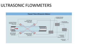 ULTRASONIC FLOWMETERS
 