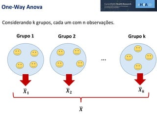 One-Way Anova
…
Grupo 1 Grupo 2 Grupo k
Considerando k grupos, cada um com n observações.
𝑿 𝟏 𝑿 𝟐
𝑿 𝒌
𝑿
 