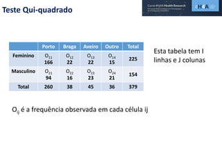 Teste Qui-quadrado
Porto Braga Aveiro Outro Total
Feminino O11
166
O12
22
O13
22
O14
15
225
Masculino O21
94
O22
16
O23
23
O24
21
154
Total 260 38 45 36 379
Esta tabela tem I
linhas e J colunas
Oij é a frequência observada em cada célula ij
 