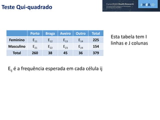 Teste Qui-quadrado
Porto Braga Aveiro Outro Total
Feminino E11 E12 E13 E14 225
Masculino E21 E22 E23 E24 154
Total 260 38 45 36 379
Esta tabela tem I
linhas e J colunas
Eij é a frequência esperada em cada célula ij
 