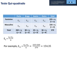 Teste Qui-quadrado
Porto Braga Aveiro Outro Total
Feminino
E11 E12 E13 E14
225 = ni
(i = 1)
Masculino
E21 E22 E23 E24
154 = ni
(i = 2)
Total 260 = nj
(j = 1)
38 = nj
(j = 2)
45 = nj
(j = 3)
36 = nj
(j = 4)
379
Eij =
𝑛 𝑖∗𝑛 𝑗
𝑛
Por exemplo, E11 =
𝑛1∗𝑛1
𝑛
=
225∗260
379
= 154.35
 
