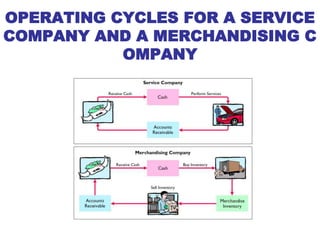 OPERATING CYCLES FOR A SERVICE
COMPANY AND A MERCHANDISING C
OMPANY
 