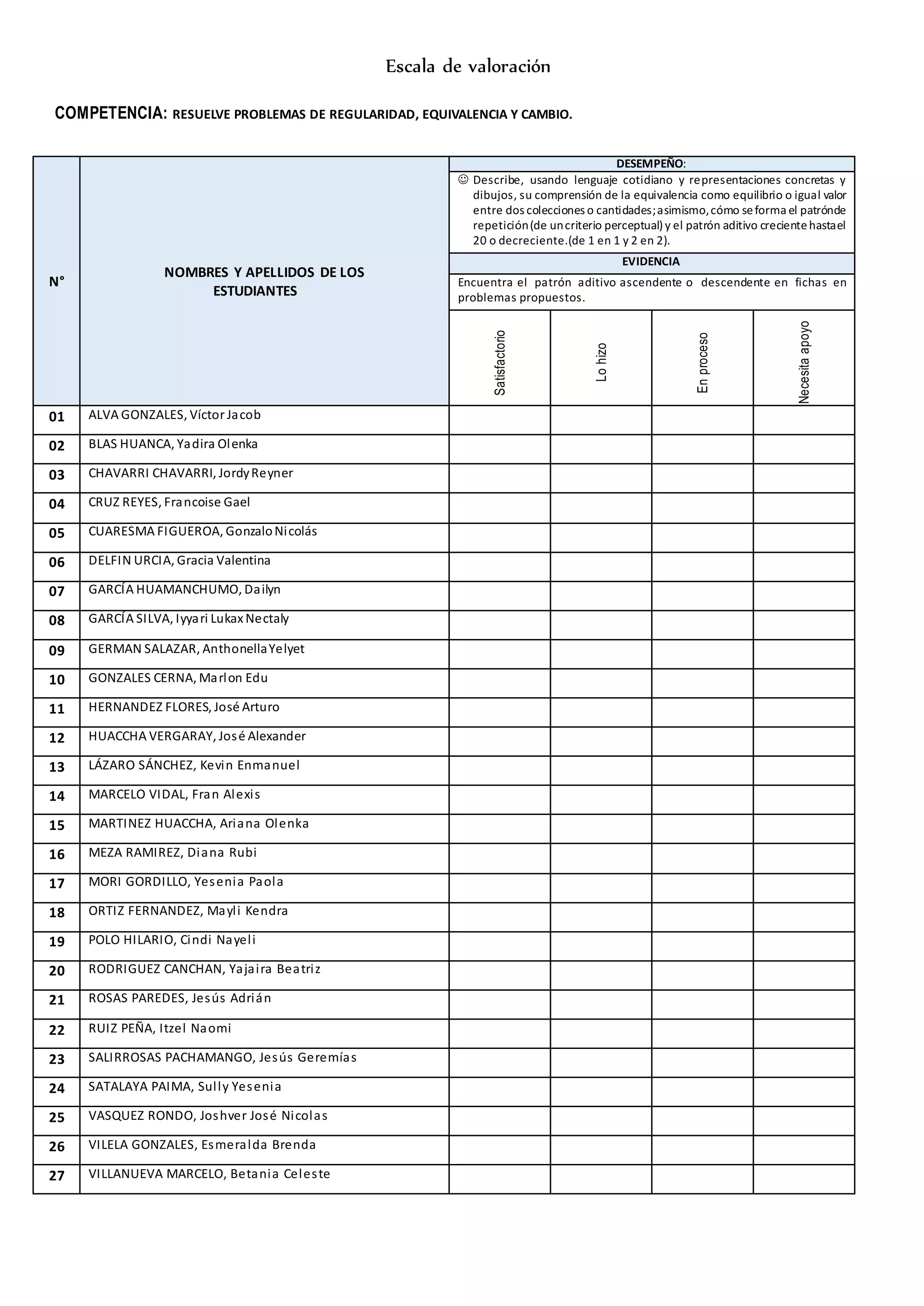 Escala de valoración
COMPETENCIA: RESUELVE PROBLEMAS DE REGULARIDAD, EQUIVALENCIA Y CAMBIO.
N°
NOMBRES Y APELLIDOS DE LOS
ESTUDIANTES
DESEMPEÑO:
 Describe, usando lenguaje cotidiano y representaciones concretas y
dibujos, su comprensión de la equivalencia como equilibrio o igual valor
entre dos colecciones o cantidades;asimismo,cómo seforma el patrónde
repetición(de uncriterio perceptual) y el patrón aditivo crecientehastael
20 o decreciente.(de 1 en 1 y 2 en 2).
EVIDENCIA
 Encuentra el patrón aditivo ascendente o descendente en fichas en
problemas propuestos.
Satisfactorio
Lohizo
Enproceso
Necesitaapoyo
01 ALVA GONZALES, Víctor Jacob
02 BLAS HUANCA, Yadira Olenka
03 CHAVARRI CHAVARRI, JordyReyner
04 CRUZ REYES, Francoise Gael
05 CUARESMA FIGUEROA, GonzaloNicolás
06 DELFIN URCIA, Gracia Valentina
07 GARCÍA HUAMANCHUMO, Dailyn
08 GARCÍA SILVA, Iyyari Lukax Nectaly
09 GERMAN SALAZAR, AnthonellaYelyet
10 GONZALES CERNA, Marlon Edu
11 HERNANDEZ FLORES, José Arturo
12 HUACCHA VERGARAY, José Alexander
13 LÁZARO SÁNCHEZ, Kevin Enmanuel
14 MARCELO VIDAL, Fran Alexis
15 MARTINEZ HUACCHA, Ariana Olenka
16 MEZA RAMIREZ, Diana Rubi
17 MORI GORDILLO, Yesenia Paola
18 ORTIZ FERNANDEZ, Mayli Kendra
19 POLO HILARIO, Cindi Nayeli
20 RODRIGUEZ CANCHAN, Yajaira Beatriz
21 ROSAS PAREDES, Jesús Adrián
22 RUIZ PEÑA, Itzel Naomi
23 SALIRROSAS PACHAMANGO, Jesús Geremías
24 SATALAYA PAIMA, Sully Yesenia
25 VASQUEZ RONDO, Joshver José Nicolas
26 VILELA GONZALES, Esmeralda Brenda
27 VILLANUEVA MARCELO, Betania Celeste
 