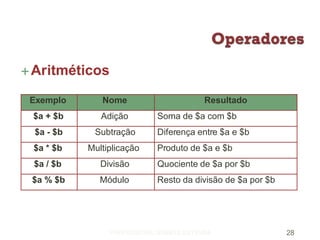 PROFESSORA: SUSETE ESTEVES 28
Aritméticos
Exemplo Nome Resultado
$a + $b Adição Soma de $a com $b
$a - $b Subtração Diferença entre $a e $b
$a * $b Multiplicação Produto de $a e $b
$a / $b Divisão Quociente de $a por $b
$a % $b Módulo Resto da divisão de $a por $b
 