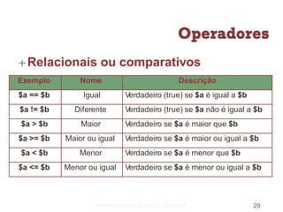 PROFESSORA: SUSETE ESTEVES 29
Relacionais ou comparativos
Exemplo Nome Descrição
$a == $b Igual Verdadeiro (true) se $a é igual a $b
$a != $b Diferente Verdadeiro (true) se $a não é igual a $b
$a > $b Maior Verdadeiro se $a é maior que $b
$a >= $b Maior ou igual Verdadeiro se $a é maior ou igual a $b
$a < $b Menor Verdadeiro se $a é menor que $b
$a <= $b Menor ou igual Verdadeiro se $a é menor ou igual a $b
 