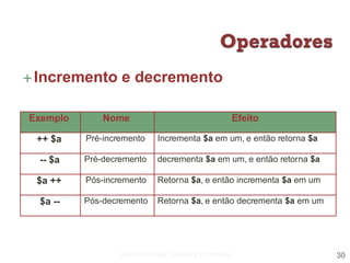 Incremento e decremento
PROFESSORA: SUSETE ESTEVES 30
Exemplo Nome Efeito
++ $a Pré-incremento Incrementa $a em um, e então retorna $a
-- $a Pré-decremento decrementa $a em um, e então retorna $a
$a ++ Pós-incremento Retorna $a, e então incrementa $a em um
$a -- Pós-decremento Retorna $a, e então decrementa $a em um
 