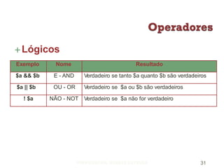 Lógicos
PROFESSORA: SUSETE ESTEVES 31
Exemplo Nome Resultado
$a && $b E - AND Verdadeiro se tanto $a quanto $b são verdadeiros
$a || $b OU - OR Verdadeiro se $a ou $b são verdadeiros
! $a NÃO - NOT Verdadeiro se $a não for verdadeiro
 