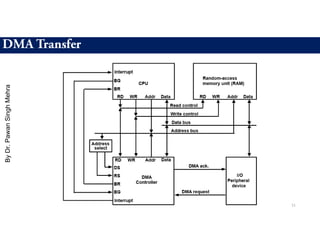 DMA Transfer
11
By
Dr.
Pawan
Singh
Mehra
 