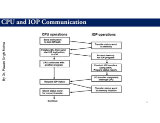 CPU and IOP Communication
14
By
Dr.
Pawan
Singh
Mehra
 