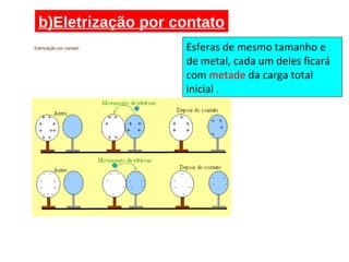 b)Eletrização por contato
Esferas de mesmo tamanho e
de metal, cada um deles ficará
com metade da carga total
inicial .
 
