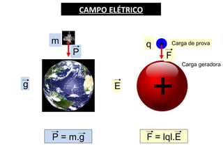 g E
P F
qm -
+
P = m.g F = lql.E
Carga de prova
Carga geradora
CAMPO ELÉTRICO
 