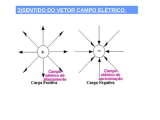 3)SENTIDO DO VETOR CAMPO ELÉTRICO.
 