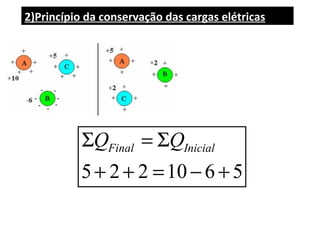 5 2 2 10 6 5
Final InicialQ QΣ = Σ
+ + = − +
2)Princípio da conservação das cargas elétricas
 