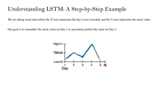 Understanding LSTM: A Step-by-Step Example
We are taking some data where the X-axis represents the day it was recorded, and the Y-axis represents the stock value.
Our goal is to remember the stock value on Day 1 to accurately predict the value on Day 5.
 