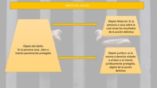 Objeto del delito
Es la persona cosa , bien o
interés penalmente protegido
Objeto Material: Es la
persona o cosa sobre la
cual recae los resultados
de la acción delictiva
Objeto jurídico: es la
norma o derecho violado
o el bien o el interés
jurídicamente protegido,
objeto de la acción
delictiva
OBJETO DEL DELITO
 