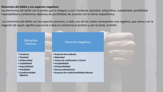Elementos del delito y sus aspectos negativos
Los elementos del delito son la partes que lo integran y son: Conducta, tipicidad, antijurídica, culpabilidad, punibilidad,
imputabilidad y condiciones objetivas de punibilidad, de acuerdo con la teoría heptatómica.
Los elementos del delito son los aspectos positivos, a cada uno de los cuales corresponde uno negativo, que viene a ser la
negación de aquel; significa que anula o deja sin existencia al positivo y, por lo tanto, al delito.
Elementos
Positivos
•Conducta
•Tipicidad
•Antijuricidad
•Culpabilidad
•Impunibilidad
•Puniblidad
•Condicionalidad
Objetiva
Elementos Negativos
•Ausencia de conducta
•Atipicidad
•Causas de Justificación o licitud
•Inculpabilidad
•Inimpunibilidad
•Excusas absolutorias
•Ausencia de condicionabilidad efectiva
 