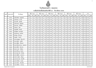 รายชื่อนักเรียนชั้นมัธยมศึกษาปที่ 6/1 ปการศึกษา 2556
ปที่ 1 ภาค 1
เรียน ได เฉลี่ย
เลขที่ ชื่อ-ชื่อสกุลเลขประจําตัว
โรงเรียนพานพราว หนองคาย
ปที่ 1 ภาค 2
เรียน ได เฉลี่ย
ปที่ 2 ภาค 1
เรียน ได เฉลี่ย
ปที่ 2 ภาค 2
เรียน ได เฉลี่ย
ปที่ 3 ภาค 1
เรียน ได เฉลี่ย
ปที่ 3 ภาค 2
เรียน ได เฉลี่ย
รวม
เรียน ได เฉลี่ย
1
09302 นายจักรพันธ ชมภูจันทร1 14.5 14.5 2.48 15.50 15.50 2.17 16.00 16.00 2.45 14.50 14.50 2.72 14.00 14.00 2.96 14.00 14.00 2.66 88.50 88.50 2.56
09309 นายศิวพงษ ชาวเรือ2 14.5 14.5 2.63 15.50 15.50 2.30 16.00 16.00 2.79 14.50 14.50 2.77 14.00 14.00 3.00 14.00 14.00 2.78 88.50 88.50 2.71
09312 นายเอกชัย ทุงเสม็ด3 14.5 14.5 3.63 15.50 15.50 3.43 16.00 16.00 3.78 14.50 14.50 3.63 14.00 14.00 3.89 14.00 14.00 3.64 88.50 88.50 3.66
09334 นายจักรพงษ พันธเมือง4 14.5 14.5 2.22 15.50 13.00 1.38 16.00 15.00 1.68 14.50 13.50 1.44 14.00 10.00 1.42 14.00 10.00 1.28 88.50 76.00 1.57
09337 นายทรงยศ ภักดีโชติ5 14.5 14.5 2.65 15.50 15.50 2.41 16.00 16.00 2.50 14.50 14.50 2.56 14.00 14.00 2.82 14.00 14.00 2.82 88.50 88.50 2.62
09342 นายศุภกร โสดา6 14.5 14.5 2.58 15.50 15.50 2.53 16.00 16.00 2.46 14.50 14.50 2.53 14.00 14.00 2.69 14.00 14.00 2.75 88.50 88.50 2.59
09343 นายสุรสิทธิ์ รัตนศรี7 14.5 14.5 2.62 15.50 15.50 2.19 16.00 16.00 2.06 14.50 14.50 2.32 14.00 14.00 2.23 14.00 14.00 2.69 88.50 88.50 2.34
09832 นายรัฐพงษ คุณาวัฒน8 14.5 14.5 2.31 15.50 15.50 1.74 16.00 16.00 2.17 14.50 14.50 2.34 14.00 14.00 2.85 14.00 14.00 2.44 88.50 88.50 2.29
09835 นายวิทยาพล ทองรัตน9 14.5 14.5 3.13 15.50 15.50 2.54 16.00 16.00 2.98 14.50 14.50 3.05 14.00 14.00 3.42 14.00 14.00 3.10 88.50 88.50 3.03
09839 นายวิษณุ สิริวรากูล10 14.5 14.5 2.81 15.50 15.50 2.50 16.00 16.00 2.18 14.50 14.50 2.51 14.00 14.00 2.33 14.00 14.00 2.78 88.50 88.50 2.51
09855 นายสุริยา วันทานี11 14.5 14.5 2.58 15.50 15.50 2.46 16.00 16.00 2.54 14.50 14.50 2.43 14.00 14.00 2.89 14.00 14.00 3.00 88.50 88.50 2.64
09278 นางสาวชมพูนุช ปดถาวะโร12 14.5 14.5 3.44 15.50 15.50 2.95 16.00 16.00 3.21 14.50 14.50 3.00 14.00 14.00 3.48 14.00 14.00 3.07 88.50 88.50 3.19
09279 นางสาวณัชชา บุดดีคํา13 14.5 14.5 3.62 15.50 15.50 2.46 16.00 16.00 2.87 14.50 14.50 3.01 14.00 14.00 3.28 14.00 14.00 3.07 88.50 88.50 3.04
09280 นางสาวณัฐิดา เที่ยงตรง14 14.5 14.5 3.87 15.50 15.50 3.43 16.00 16.00 3.84 14.50 14.50 3.62 14.00 14.00 3.96 14.00 14.00 3.55 88.50 88.50 3.71
09283 นางสาวทิพประภาพร พรมกลาง15 14.5 14.5 3.96 15.50 15.50 3.91 16.00 16.00 3.95 14.50 14.50 3.86 14.00 14.00 4.00 14.00 14.00 3.75 88.50 88.50 3.90
09288 นางสาวเฟรน สิงหาราช16 14.5 14.5 2.63 15.50 15.50 2.43 16.00 16.00 2.34 14.50 14.50 2.53 14.00 14.00 2.64 14.00 14.00 2.39 88.50 88.50 2.49
09291 นางสาววาสนา สิทธิพร17 14.5 14.5 3.25 15.50 15.50 2.62 16.00 16.00 2.71 14.50 14.50 2.58 14.00 14.00 2.76 14.00 14.00 2.76 88.50 88.50 2.78
09292 นางสาวศิรินาฏ จันทศร18 14.5 14.5 3.00 15.50 15.50 2.32 16.00 16.00 2.31 14.50 14.50 2.48 14.00 14.00 2.39 14.00 14.00 2.42 88.50 88.50 2.48
09294 นางสาวสุดาภรณ มิ่งขวัญ19 14.5 14.5 3.05 15.50 15.50 2.54 16.00 16.00 2.54 14.50 14.50 2.75 14.00 14.00 2.50 14.00 14.00 2.19 88.50 88.50 2.60
09296 นางสาวสุพิชชา พรมกลาง20 14.5 14.5 3.27 15.50 15.50 2.70 16.00 16.00 2.68 14.50 14.50 2.93 14.00 14.00 2.78 14.00 14.00 2.71 88.50 88.50 2.84
09315 นางสาวการุณิกา พันธุระ21 14.5 14.5 2.63 15.50 15.50 1.82 16.00 16.00 1.93 14.50 14.50 2.36 14.00 14.00 2.71 14.00 14.00 2.57 88.50 88.50 2.32
09318 นางสาวชราภรณ จันทาคีรี22 14.5 14.5 3.00 15.50 15.50 2.56 16.00 16.00 2.64 14.50 14.50 3.05 14.00 14.00 3.12 14.00 14.00 2.87 88.50 88.50 2.86
09321 นางสาวปนัดดา ชาญคํา23 14.5 14.5 3.13 15.50 15.50 2.82 16.00 16.00 3.06 14.50 14.50 2.93 14.00 14.00 3.35 14.00 14.00 3.16 88.50 88.50 3.07
09322 นางสาวปนิดา วิริยะพันธ24 14.5 14.5 3.13 15.50 15.50 2.79 16.00 16.00 3.03 14.50 14.50 3.13 14.00 14.00 3.41 14.00 14.00 3.07 88.50 88.50 3.09
09323 นางสาวพัชริดา จําปาทอง25 14.5 14.5 3.20 15.50 15.50 3.06 16.00 16.00 3.28 14.50 14.50 3.58 14.00 14.00 3.64 14.00 14.00 3.39 88.50 88.50 3.35
Students'2551 Version III 18/03/2557
 