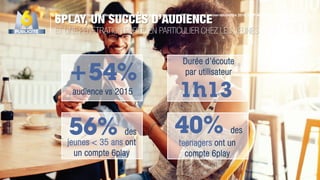 Source : Médiamétrie, eStat, Mediamat (durée d’écotue téléspectateur sur IPTV) moyenne janvier-décembre 2016, DMP M6, données INSEE
ET UNE PÉNÉTRATION FORTE, EN PARTICULIER CHEZ LES JEUNES
Durée d’écoute
par utilisateur
+54%
audience vs 2015
40% des56% des
jeunes < 35 ans ont
un compte 6play
teenagers ont un
compte 6play
1h13
6PLAY, UN SUCCÈS D’AUDIENCE
 