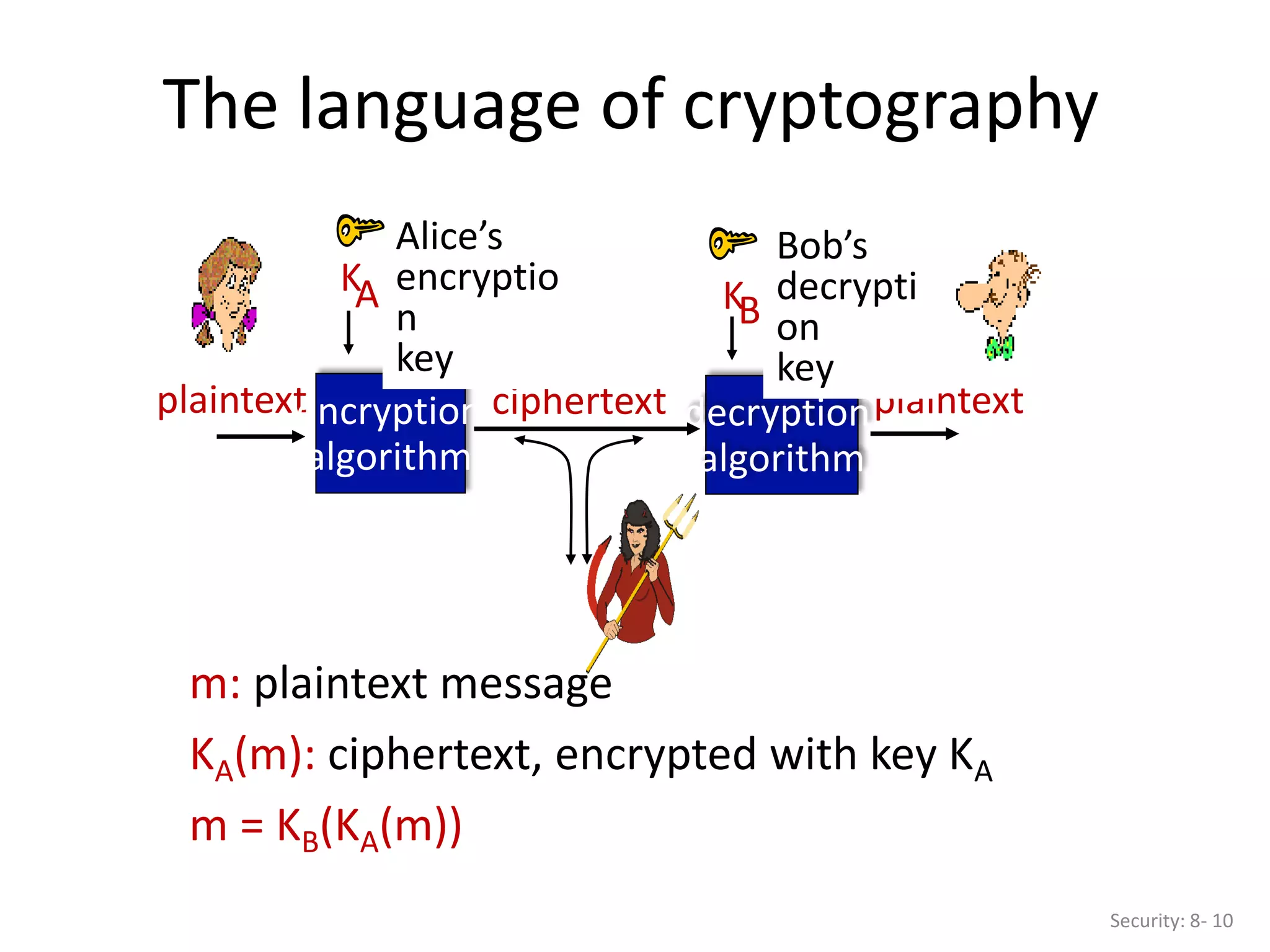 The language of cryptography
m: plaintext message
KA(m): ciphertext, encrypted with key KA
m = KB(KA(m))
plaintext plaintext
ciphertext
KA
encryption
algorithm
decryption
algorithm
Alice’s
encryptio
n
key
Bob’s
decrypti
on
key
KB
Security: 8- 10
 