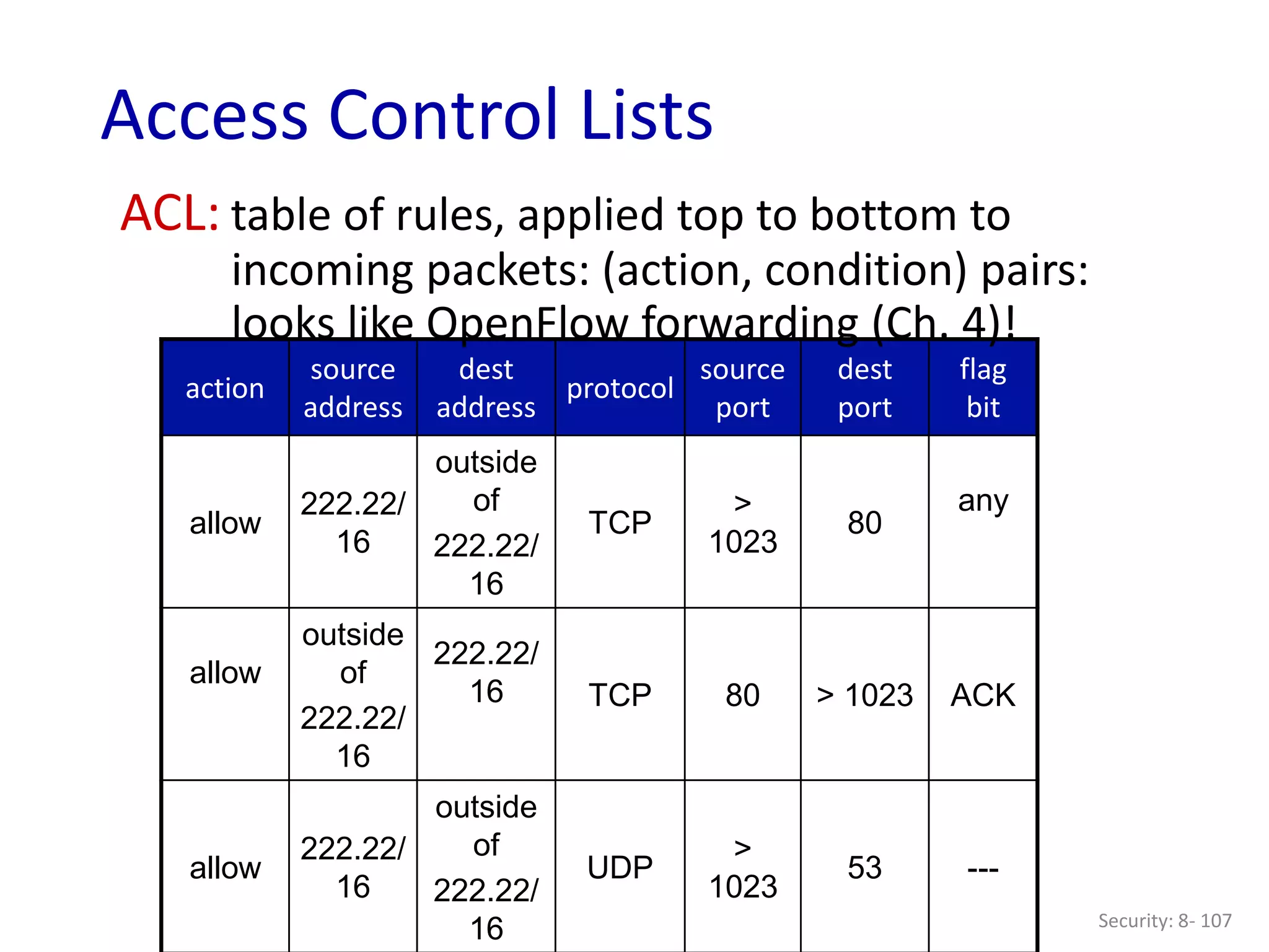 Security: 8- 107
Access Control Lists
action
source
address
dest
address
protocol
source
port
dest
port
flag
bit
allow
222.22/
16
outside
of
222.22/
16
TCP
>
1023
80
any
allow
outside
of
222.22/
16
222.22/
16 TCP 80 > 1023 ACK
allow
222.22/
16
outside
of
222.22/
16
UDP
>
1023
53 ---
ACL: table of rules, applied top to bottom to
incoming packets: (action, condition) pairs:
looks like OpenFlow forwarding (Ch. 4)!
 